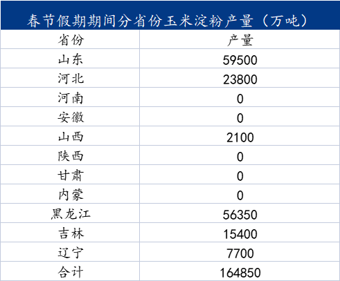 Mysteel解读：全国玉米淀粉企业春节期间开停机情况调研及产量影响评估