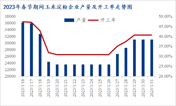 Mysteel解读：全国玉米淀粉企业春节期间开停机情况调研及产量影响评估