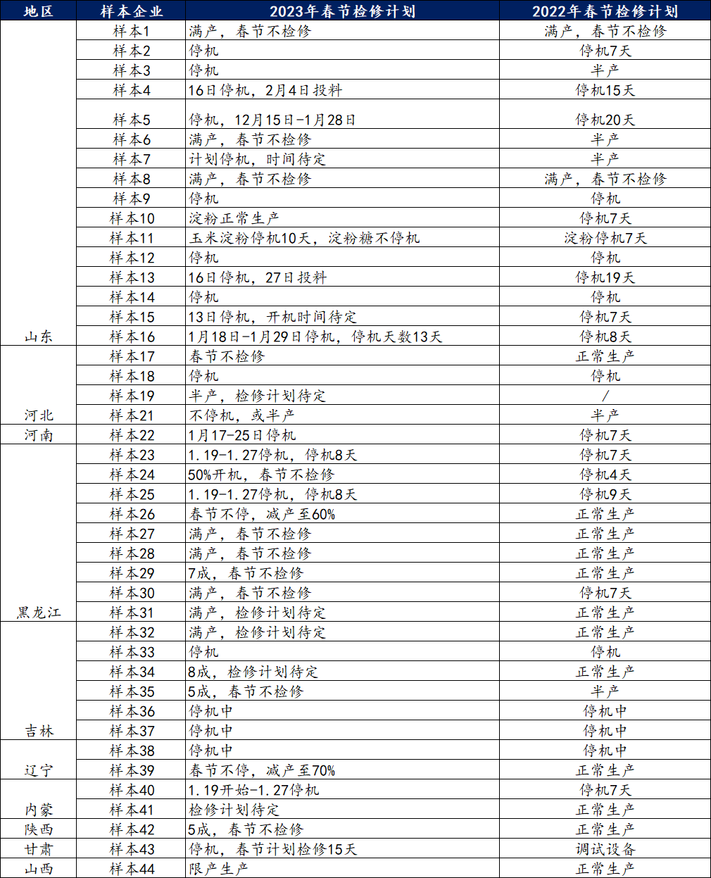 Mysteel解读：全国玉米淀粉企业春节期间开停机情况调研及产量影响评估