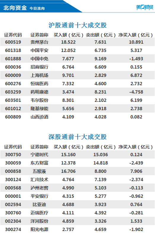 北向资金今日净买入158.43亿元 贵州茅台、五粮液等获加仓