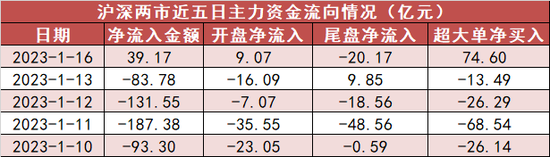 两市资金净流入39亿 电子板块资金净流入居前