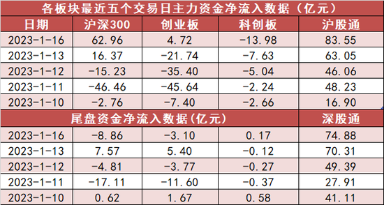 两市资金净流入39亿 电子板块资金净流入居前