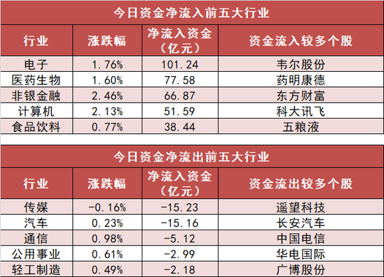 两市资金净流入39亿 电子板块资金净流入居前