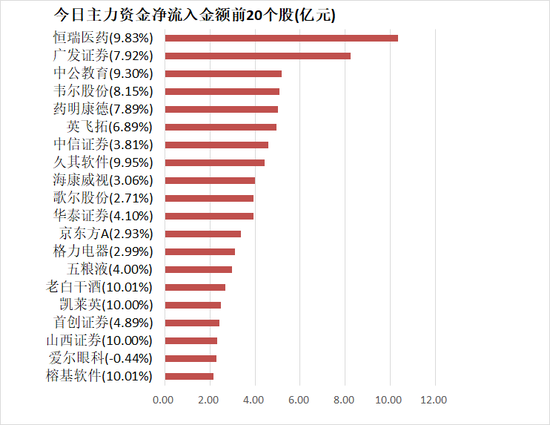 两市资金净流入39亿 电子板块资金净流入居前