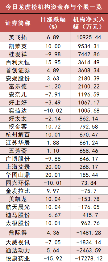 两市资金净流入39亿 电子板块资金净流入居前