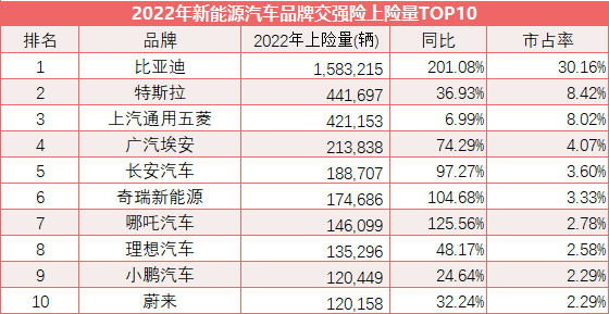 2022年新能源销量全景图：有车企最大增幅近六千倍、32个品牌年销不足百辆