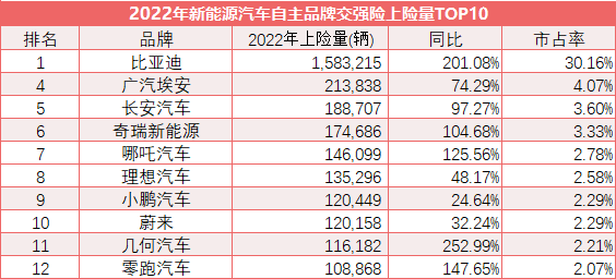 2022年新能源销量全景图：有车企最大增幅近六千倍、32个品牌年销不足百辆