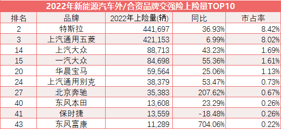 2022年新能源销量全景图：有车企最大增幅近六千倍、32个品牌年销不足百辆