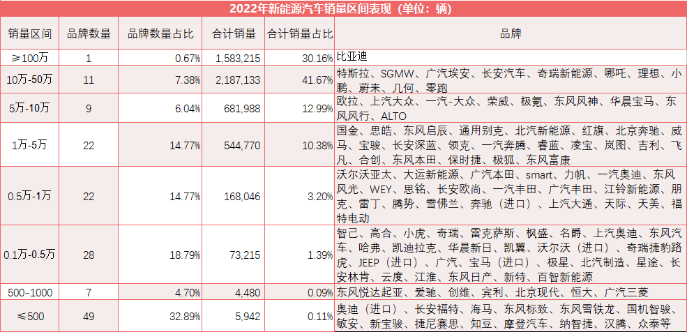 2022年新能源销量全景图：有车企最大增幅近六千倍、32个品牌年销不足百辆