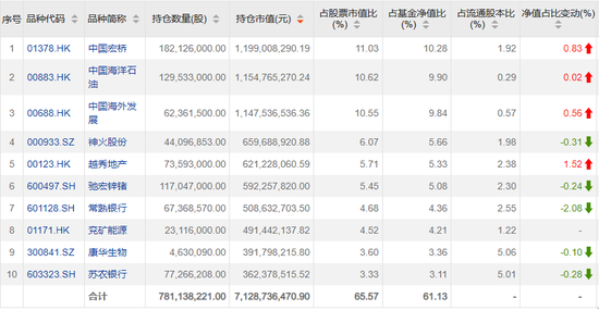 200亿基金经理持仓曝光，他们瞄准这些方向......