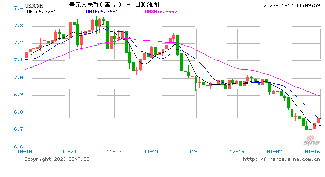 人民币中间价报6.7222，下调87点