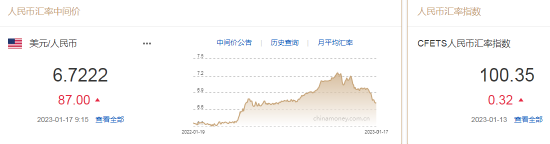 人民币中间价报6.7222，下调87点