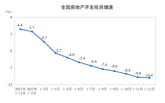 国家统计局：2022年全国房地产开发投资下降10.0%