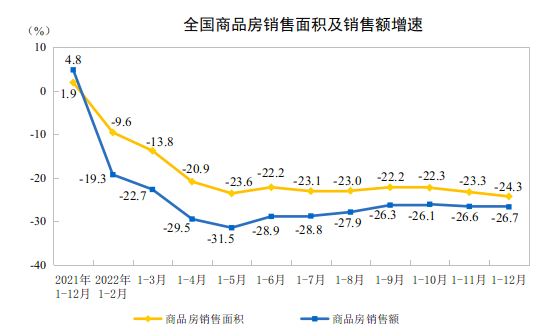 国家统计局：2022年全国房地产开发投资下降10.0%