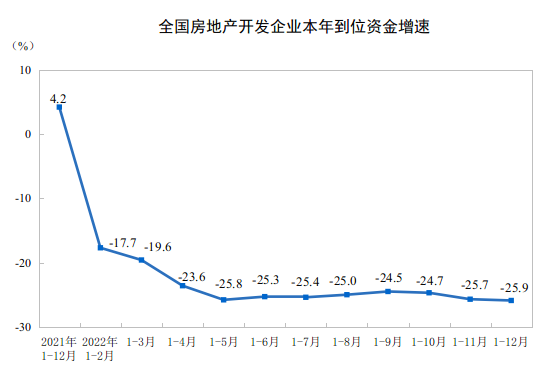 国家统计局：2022年全国房地产开发投资下降10.0%