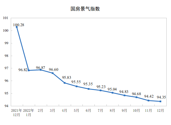 国家统计局：2022年全国房地产开发投资下降10.0%