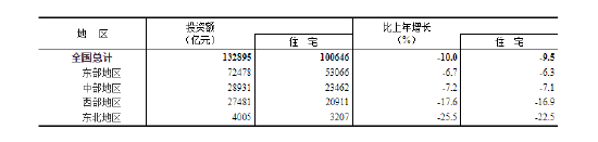 国家统计局：2022年全国房地产开发投资下降10.0%