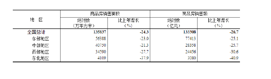 国家统计局：2022年全国房地产开发投资下降10.0%