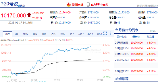 快讯：午后20号胶期货主力合约延续涨势，日内涨超4%