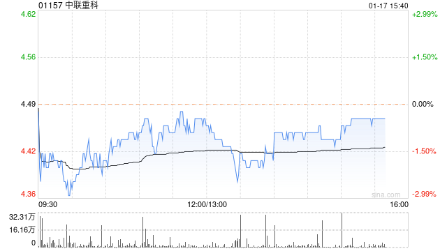 美银证券：维持中联重科中性评级 目标价上调至4.5港元