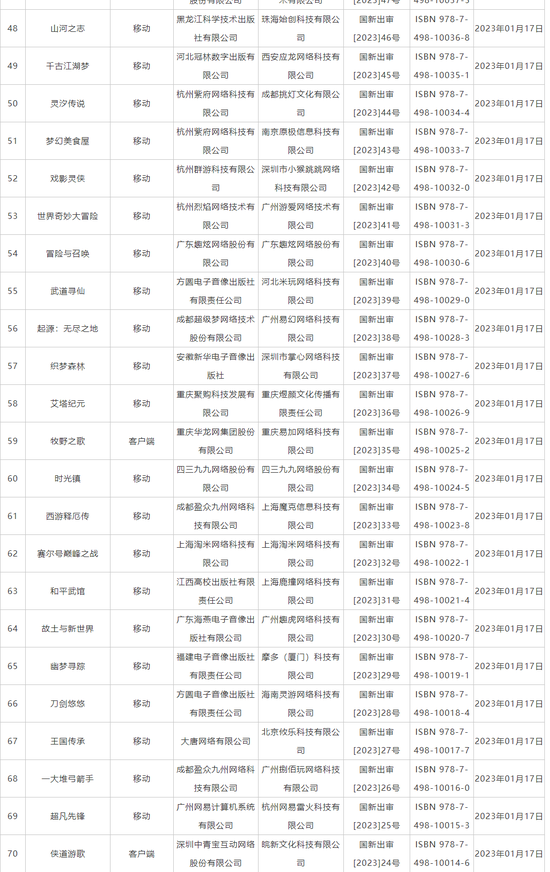 国家新闻出版署发布1月国产网络游戏审批信息，共88款游戏获批