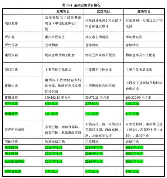 中签率0.46%，京东仓储REIT抢爆了！现金一把付、最高套现8成、高周转：REIT狂潮下，京东的分拆上市阳谋