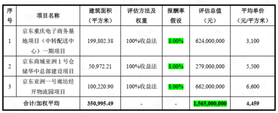 中签率0.46%，京东仓储REIT抢爆了！现金一把付、最高套现8成、高周转：REIT狂潮下，京东的分拆上市阳谋