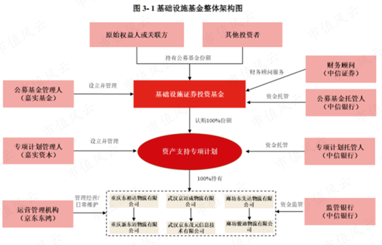 中签率0.46%，京东仓储REIT抢爆了！现金一把付、最高套现8成、高周转：REIT狂潮下，京东的分拆上市阳谋