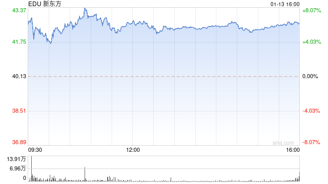 新东方2023财年第二季度营收6.38亿美元 同比下滑3%