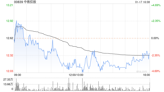 中教控股1月17日发行1.47亿股股份