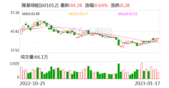 隆基绿能再扩产 二三线企业压力陡增