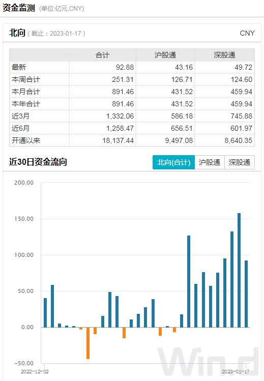 A股窄幅震荡：外资扫货停不下来，2023开局900亿入场刷新历史！