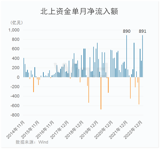 A股窄幅震荡：外资扫货停不下来，2023开局900亿入场刷新历史！