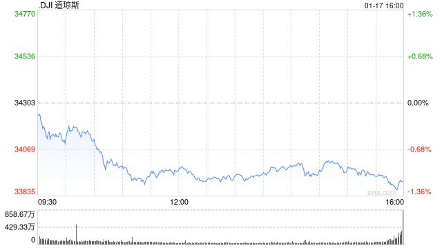 1月17日美股成交前20：传微软计划裁员超1万人