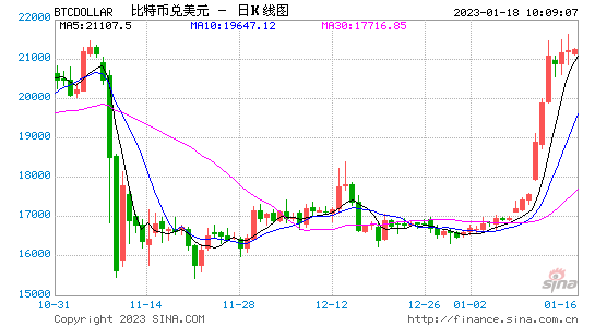 比特币重回21000美元：收回FTX崩溃以来全部跌幅