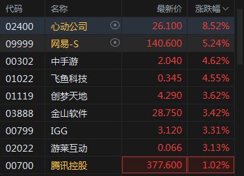 快讯：手游股集体上涨 心动公司涨近9%网易涨超5%