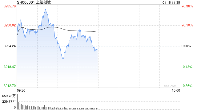 快讯：沪指早间探底回升 游戏板块继续冲高