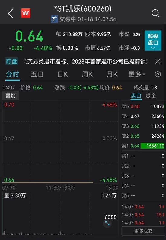 定了！年内首只退市股，160万手封死跌停！7万股东踩雷：暴跌97%，蒸发170亿！