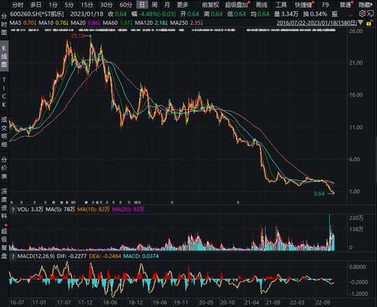 定了！年内首只退市股，160万手封死跌停！7万股东踩雷：暴跌97%，蒸发170亿！