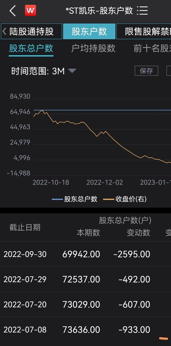 定了！年内首只退市股，160万手封死跌停！7万股东踩雷：暴跌97%，蒸发170亿！