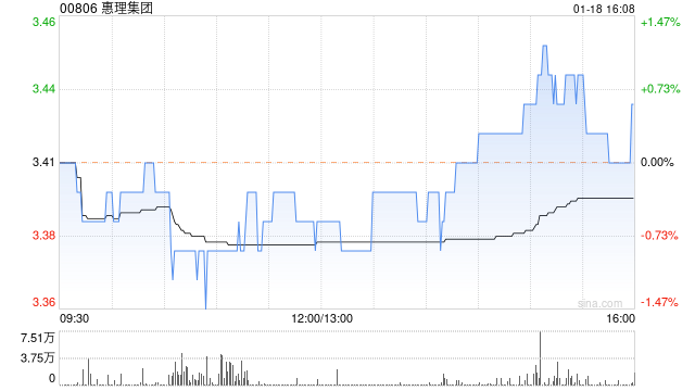 惠理集团12月末管理资产总值61亿美元