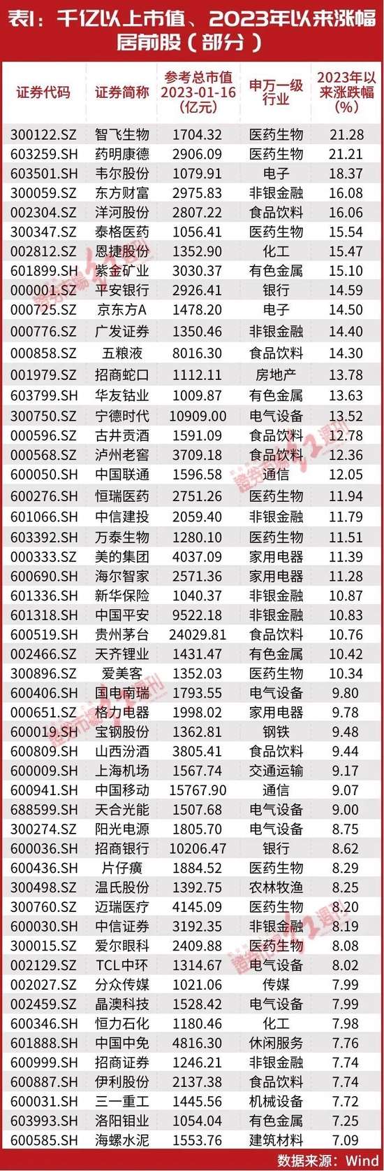 北上资金800亿“杀回马枪”！林园、葛卫东都有“所爱”，这些千亿白马股将有跨年布局机会？