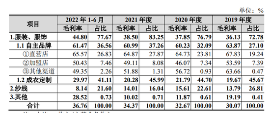 羊绒世家IPO：为阿玛尼代工毛利率仅20%，曝出员工职务侵占1200多万