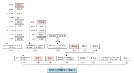 羊绒世家IPO：为阿玛尼代工毛利率仅20%，曝出员工职务侵占1200多万