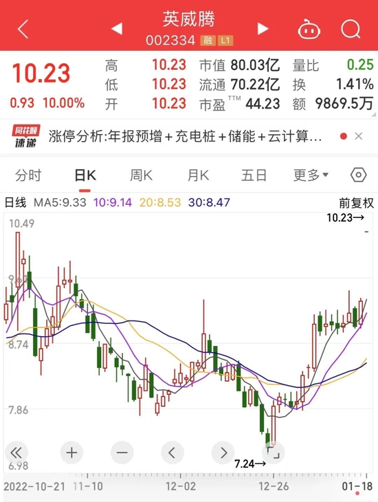 百亿猪肉龙头爆雷，股价已回撤超85%!充电桩设施增量超250万台，7股净利润有望翻倍增长，这只股今日开盘暴拉