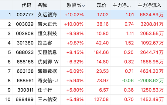 节前观望情绪浓厚，大金融涨幅居前，大消费走低