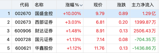 节前观望情绪浓厚，大金融涨幅居前，大消费走低