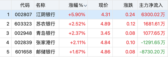 节前观望情绪浓厚，大金融涨幅居前，大消费走低