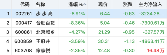 节前观望情绪浓厚，大金融涨幅居前，大消费走低