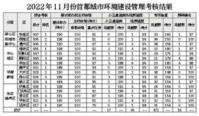 2022年11月份首都城市环境建设管理考核结果公布